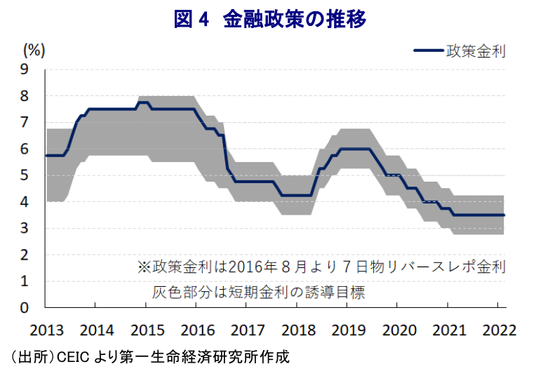 図 4 金融政策の推移