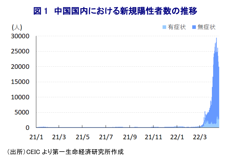 図 1 中国国内における新規陽性者数の推移
