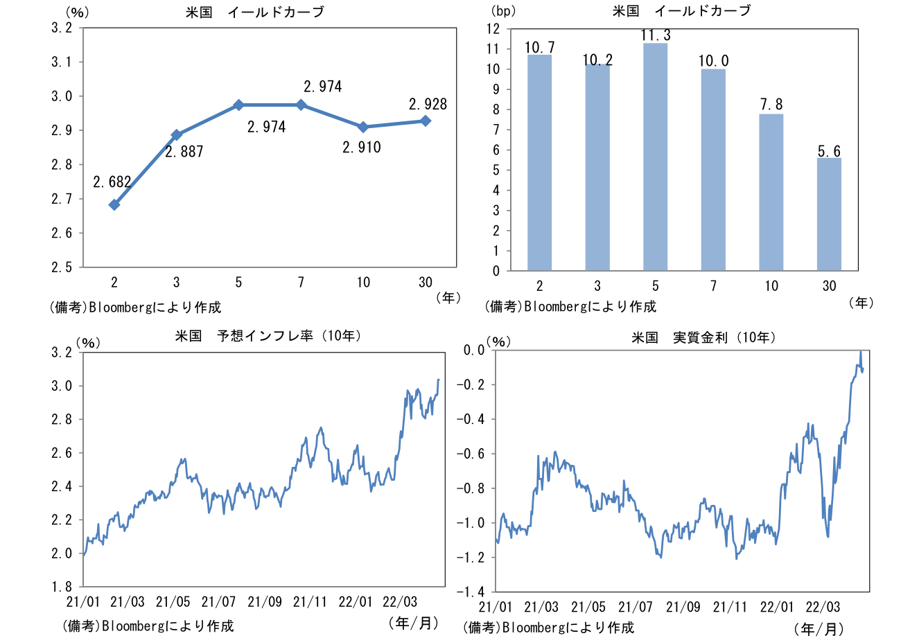 米国 イールドカーブ