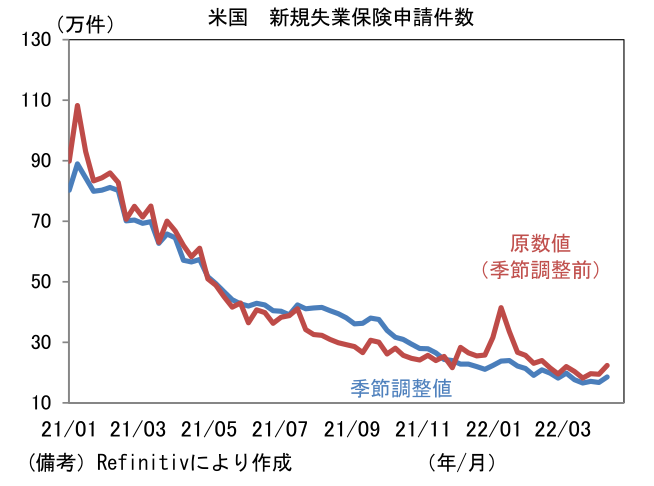 米国 失業保険継続受給者数