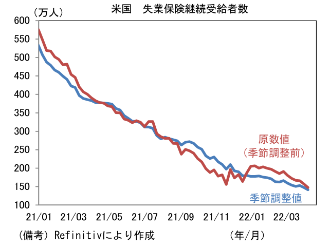 米国 失業保険継続受給者数