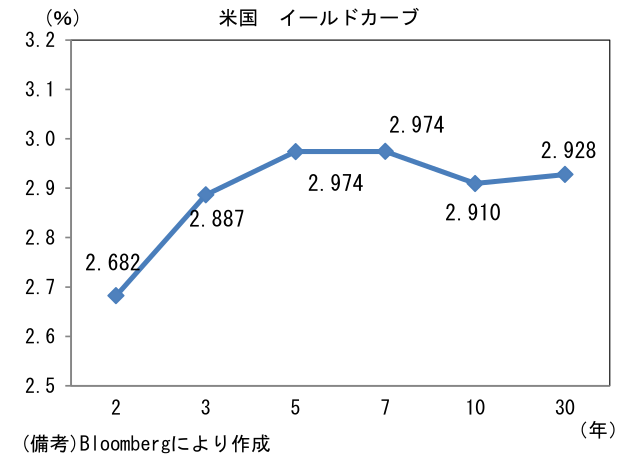 米国 イールドカーブ