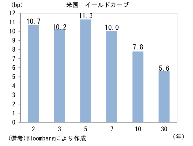 米国 イールドカーブ