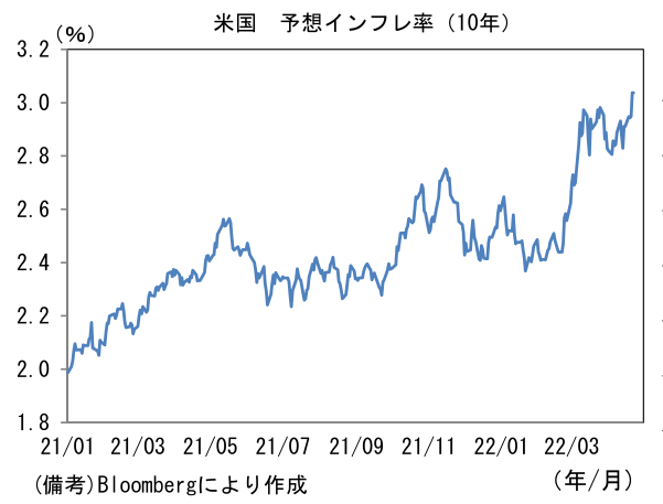 米国 予想インフレ率(10年)