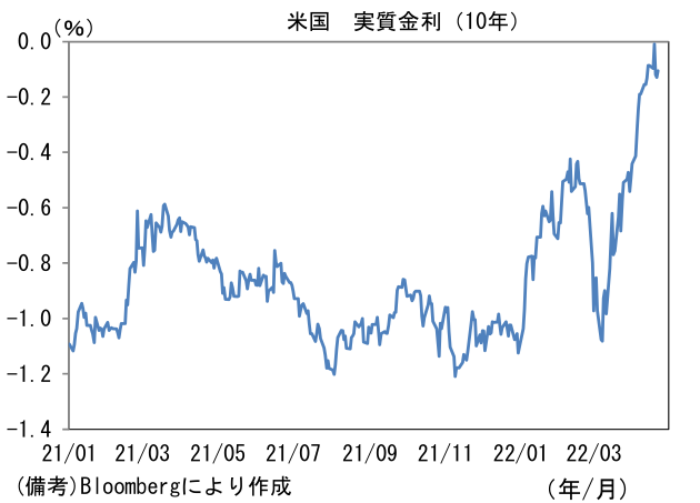 米国 実質金利(10年)