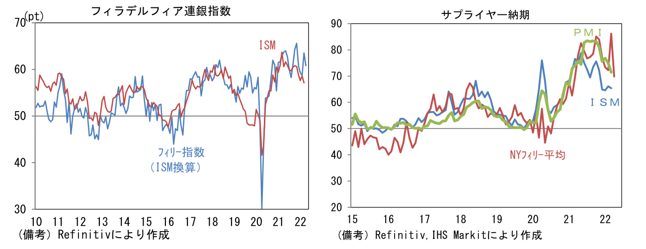 フィラデルフィア連銀指数