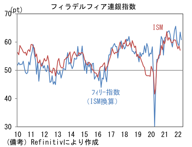 フィラデルフィア連銀指数
