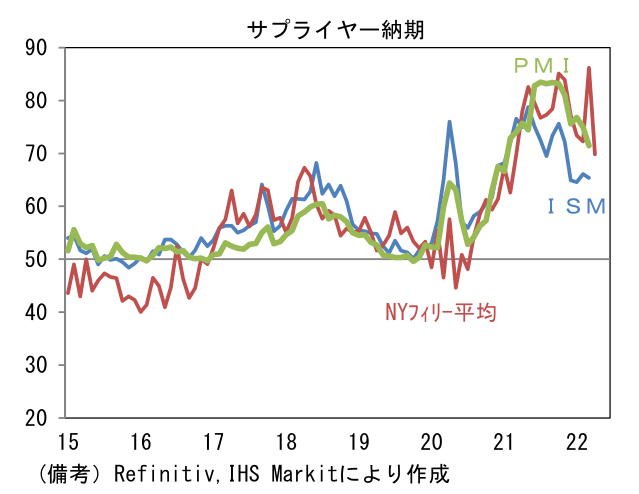 サプライヤー納期