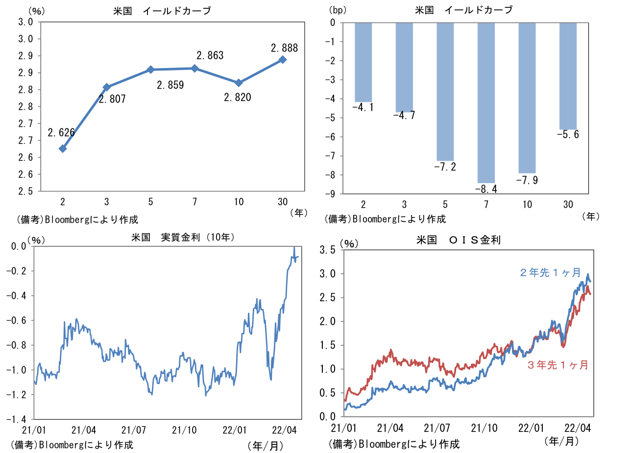米国 イールドカーブ