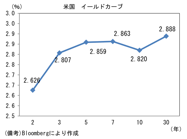 米国 イールドカーブ