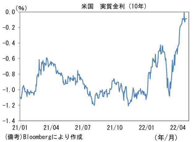米国 実質金利(10年)