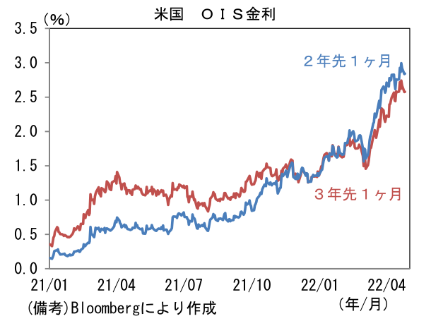米国 OIS金利