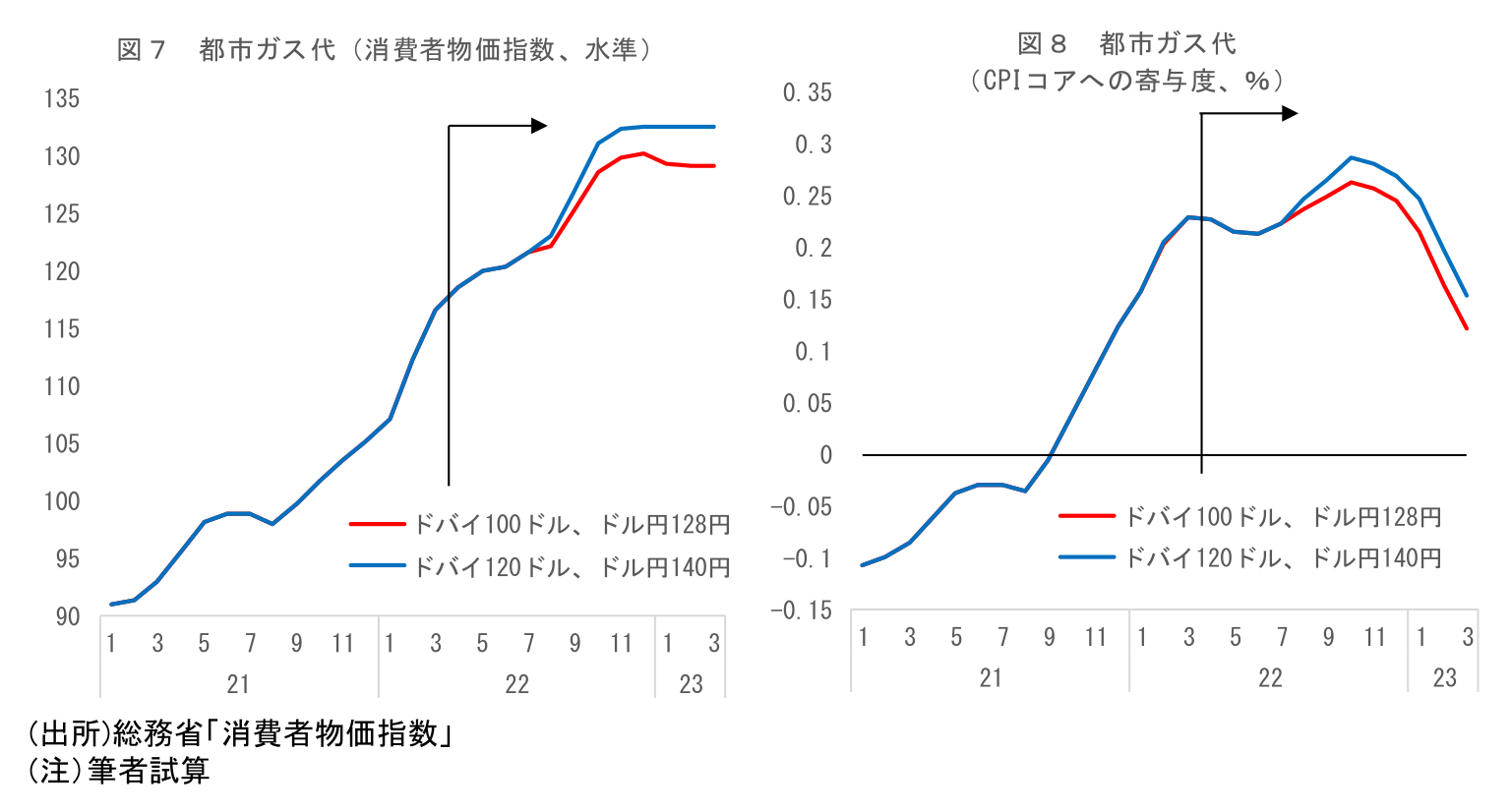 図 7 都市ガス代(消費者物価指数、水準)