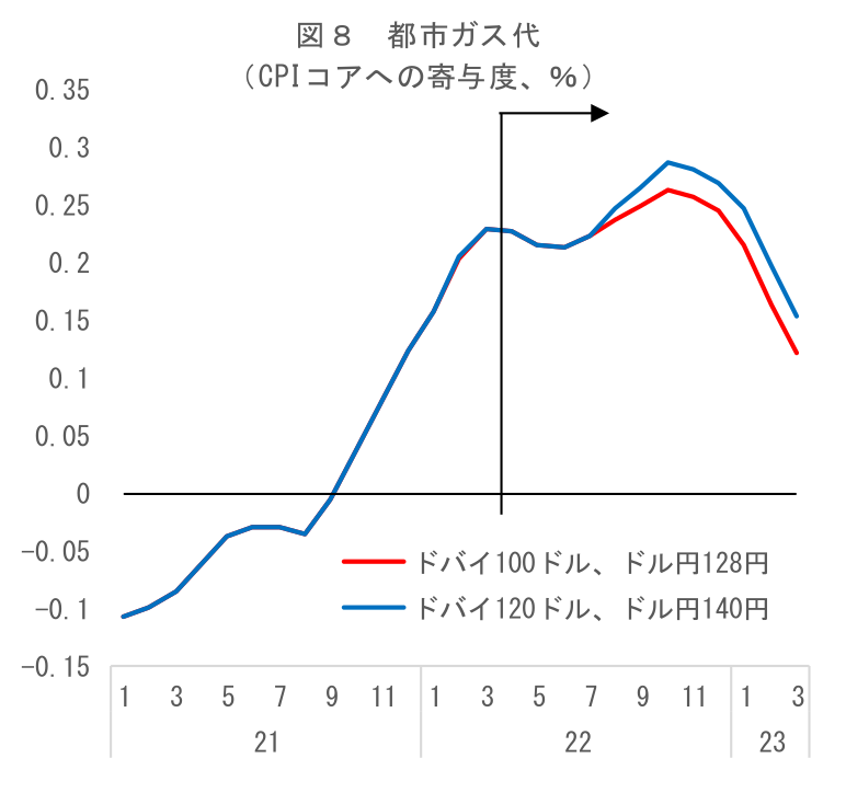 図 8 都市ガス代 (CPIコアへの寄与度、%)
