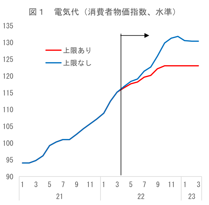 図1 電気代(消費者物価指数、水準)
