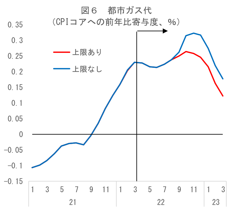 図6 都市ガス代 (CPIコアへの前年比寄与度、%)