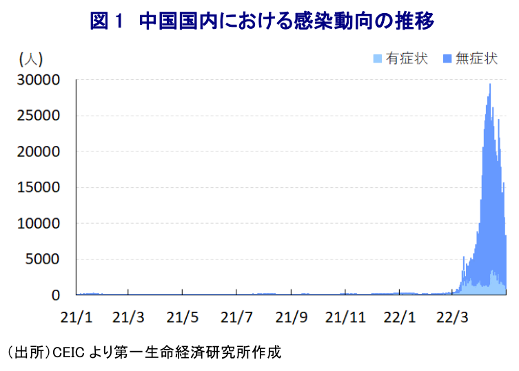 図 1 中国国内における感染動向の推移