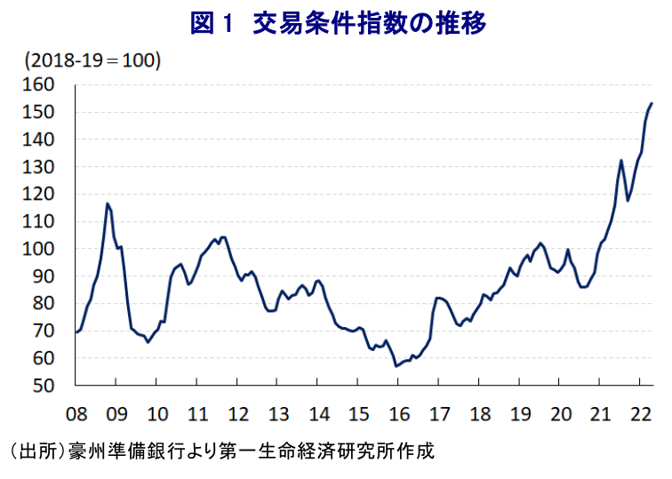 図 1 交易条件指数の推移