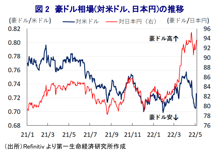 図 2 豪ドル相場(対米ドル、日本円)の推移