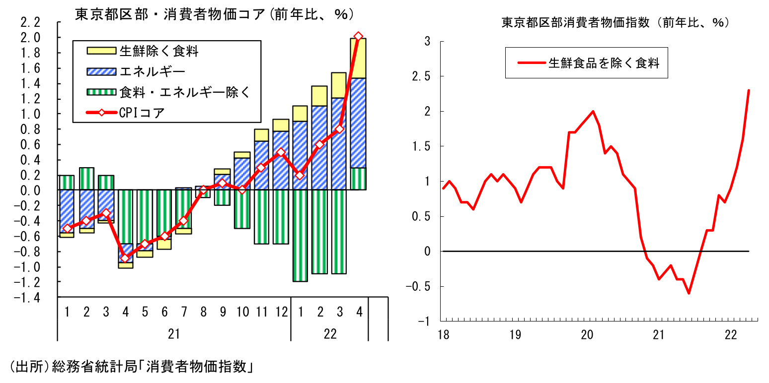 東京都区部・消費者物価コア(前年比、％）