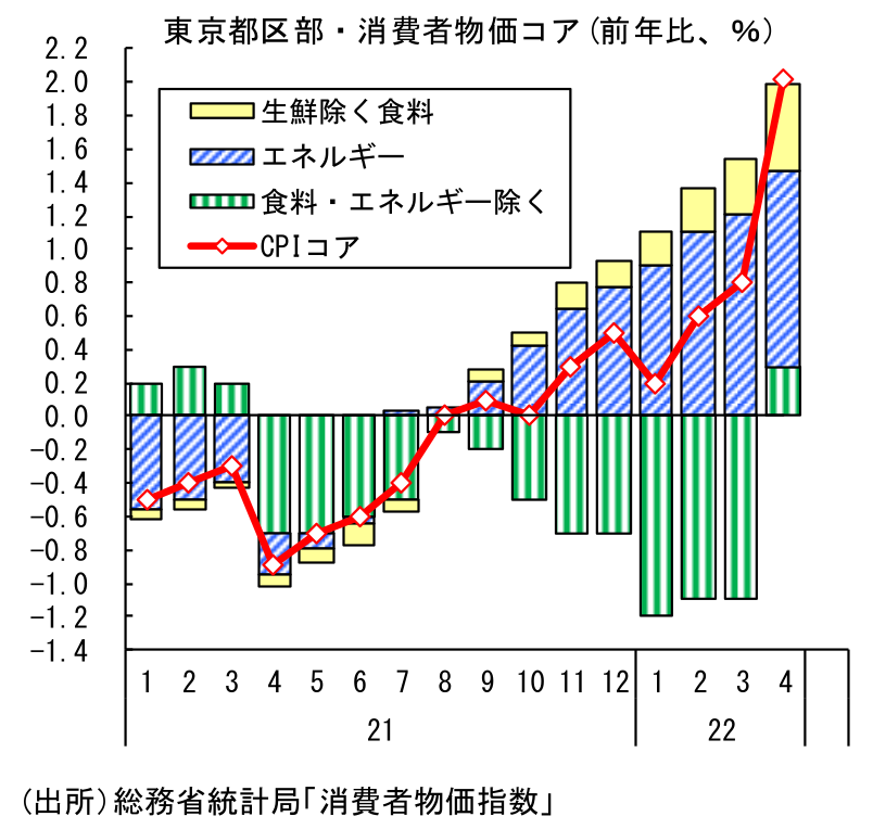 東京都区部・消費者物価コア(前年比、％）