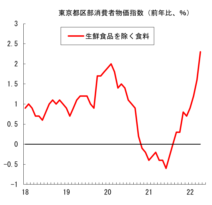 東京都区部消費者物価指数（前年比、％）