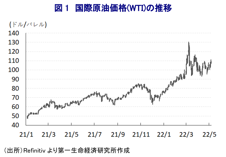 図 1 国際原油価格(WTI)の推移
