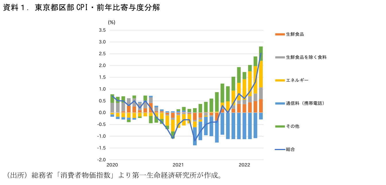 資料１．東京都区部 CPI・前年比寄与度分解