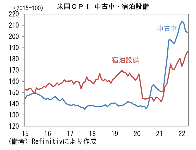 米国CPI 中古車・宿泊設備