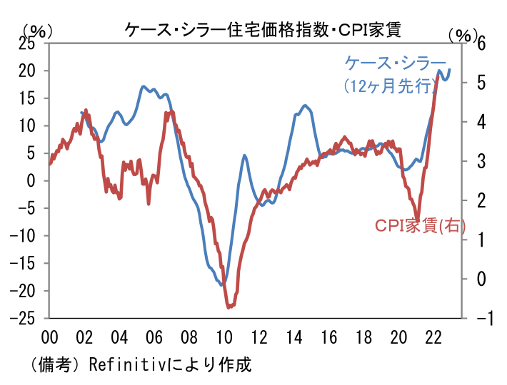 ケース・シラー住宅価格指数・CPI家賃