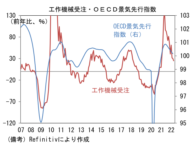 工作機械受注・OECD景気先行指数