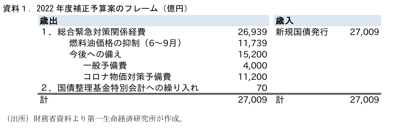 資料１．2022 年度補正予算案のフレーム（億円）