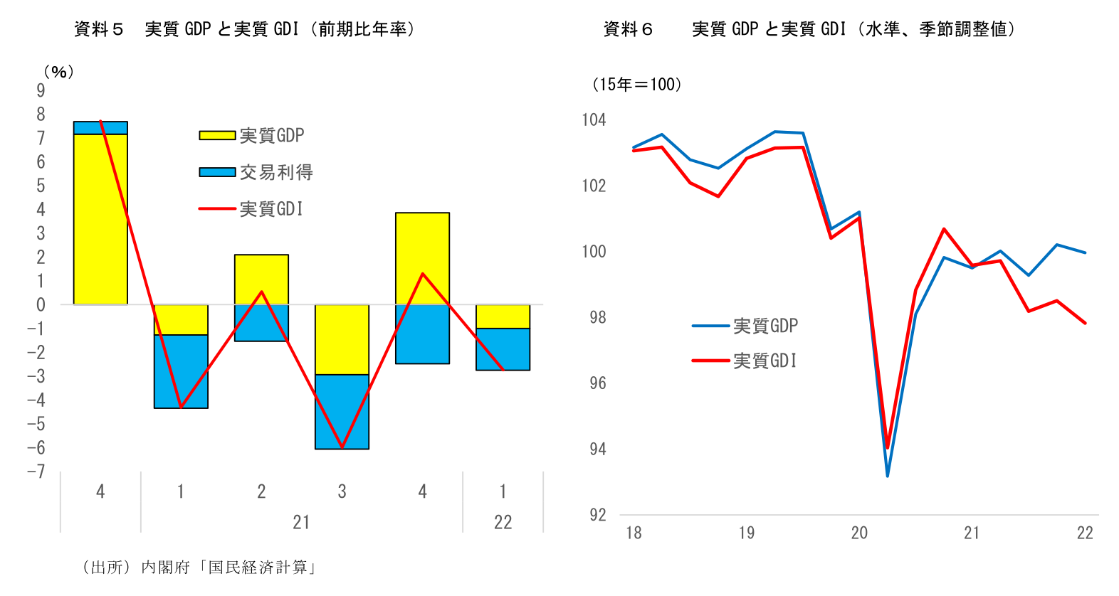 資料５ 実質 GDP と実質 GDI（前期比年率） 