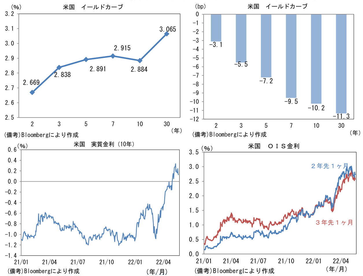 米国 イールドカーブと米国 実質金利(10年)と米国 OIS金利