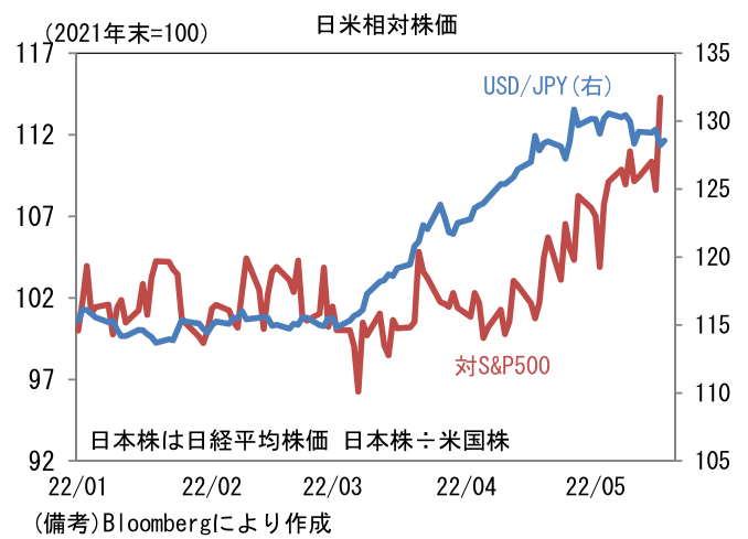 日米相対株価