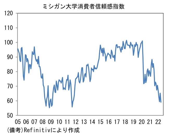 ミシガン大学消費者信頼感指数