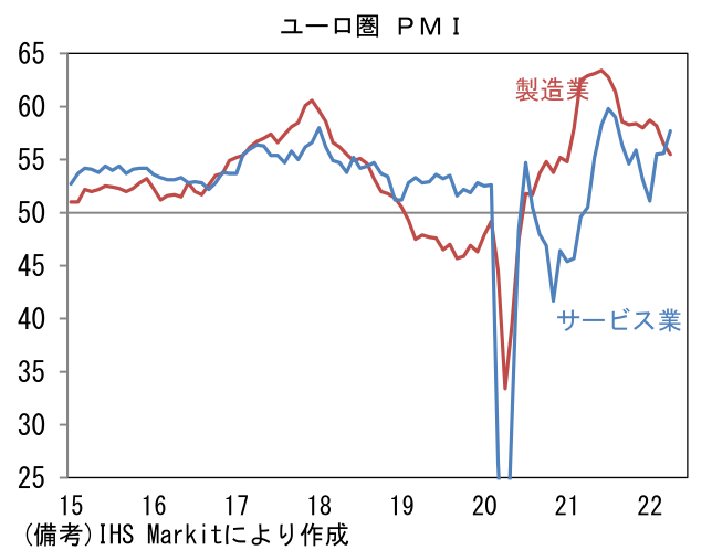 ユーロ圏 PMI