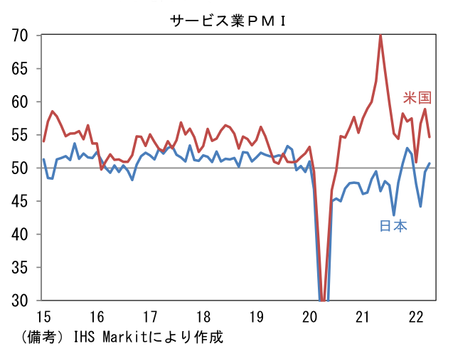 サービス業PMI