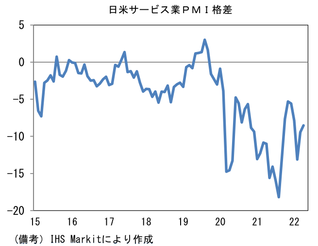 日米サービス業PMI格差
