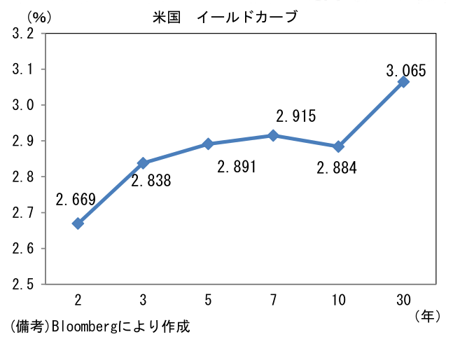 (%) 米国 イールドカーブ