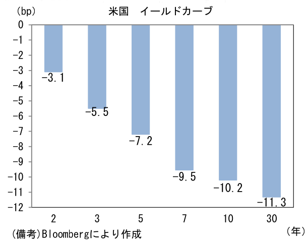 (bp) 米国 イールドカーブ