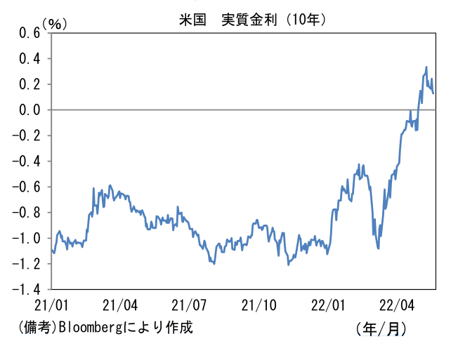 米国 実質金利(10年)