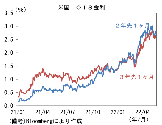米国 OIS金利