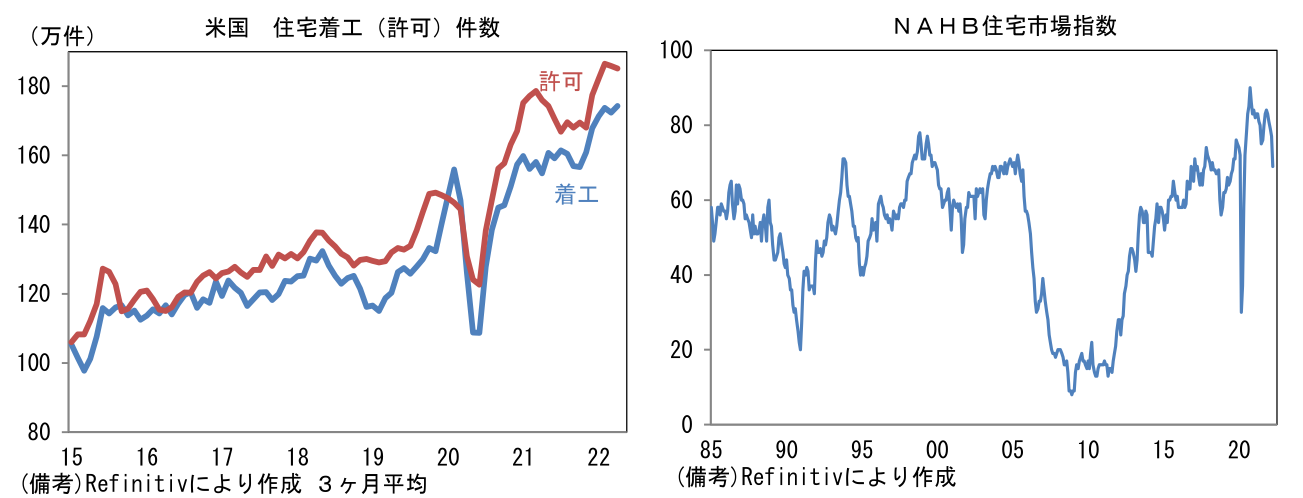 米国 住宅着工(許可)件数とNAHB住宅市場指数