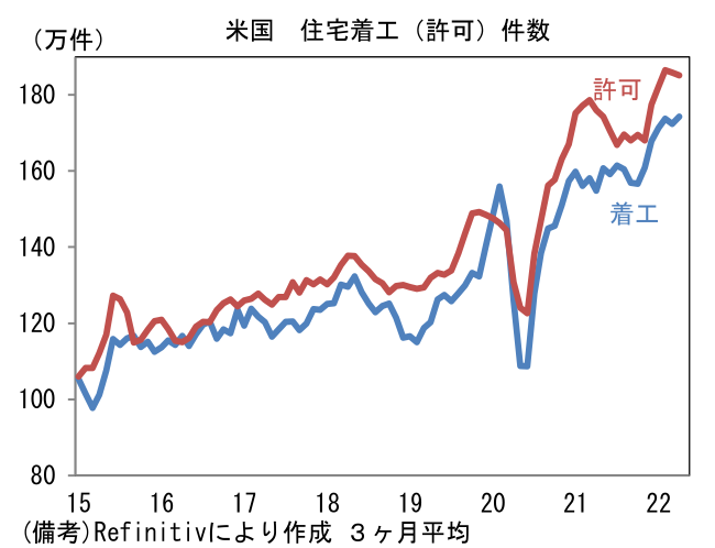 米国 住宅着工(許可)件数