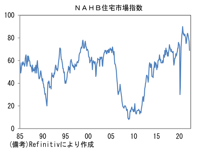 NAHB住宅市場指数