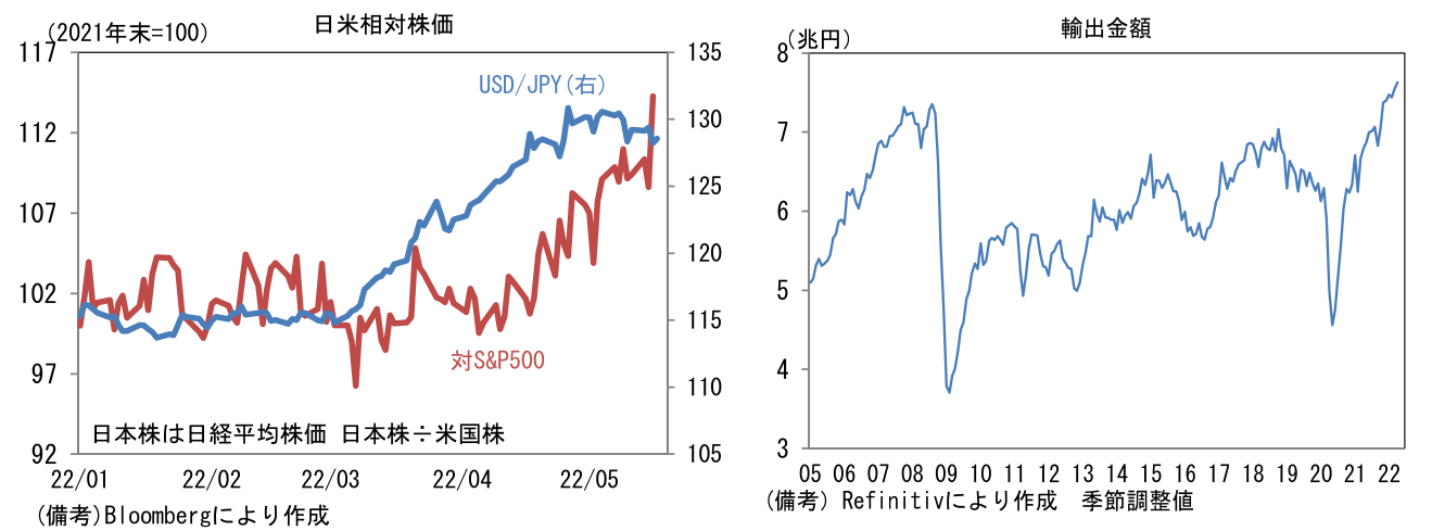 日米相対株価と輸出金額
