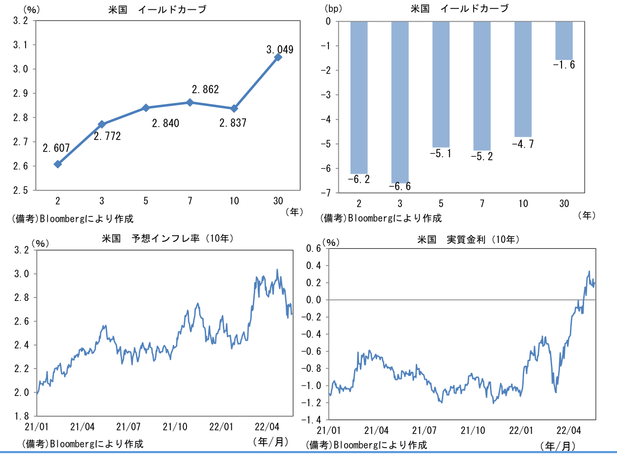 米国 イールドカーブ