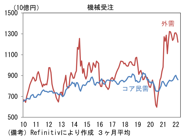 機械受注