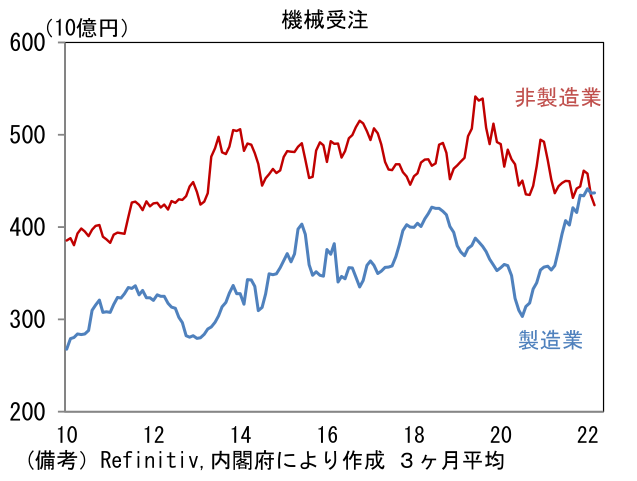 機械受注